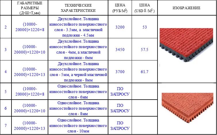 Вес ковролина 1 м2. Ковролин вес 1 м2. Толщина резинового покрытия. Толщина настила.