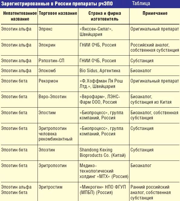 Препарат применяют при анемии. Препараты эритропоэтина при анемии. Таблица препаратов железа при анемии. Препараты железа таблица. При железодефицитной анемии применяют препараты.