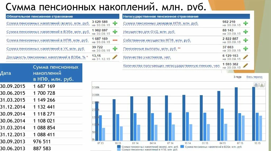 Доходность пенсионных накоплений. Рынок коллективных инвестиций. Общая сумма накоплений в НПФ что это. Суммирование с накоплением. График накопительной суммы.