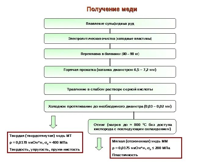 Электрохимическое рафинирование меди. Как происходит получение чистой меди технология 7. Рафинирование металлов схема. Получение меди реакции. Этапы производства меди.