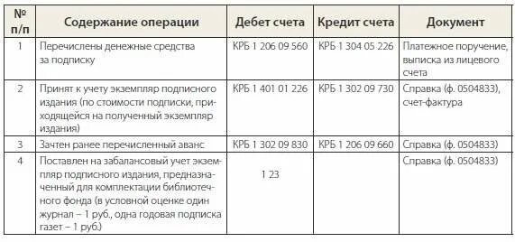 Проводки по забалансовым счетам. Забалансовые счета в бюджетном учете. Карточка учета забалансовых счетов. Бухгалтерские проводки по забалансовым счетам. Забалансовые счета в казенном учреждении