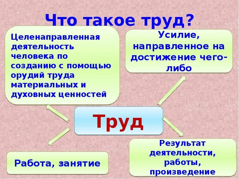 Труд основа жизни. Труд основа жизни 6 класс Обществознание. Презентация на тему труд. Труд основа жизни презентация.