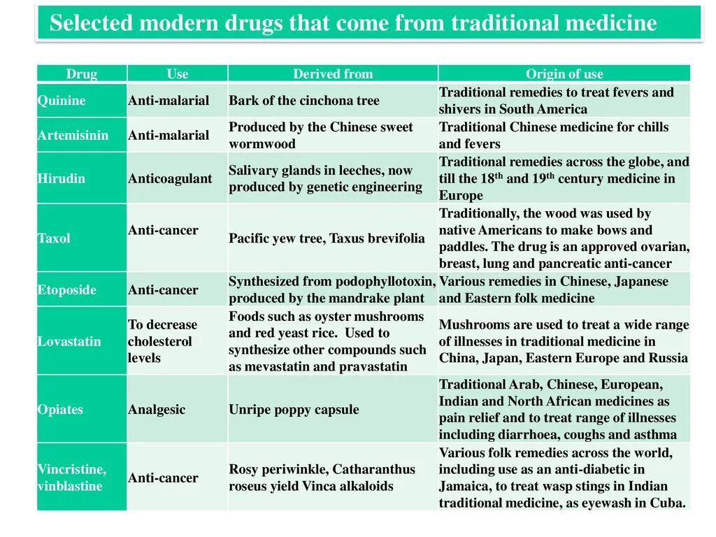 Медицина перевод на русский. Traditional Medicine alternative Medicine. Traditional or alternative Medicine. Alternative treatments презентация. Drugs Medicine разница.