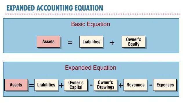 Basic Accounting equation. Equity Accounting. Owners Equity. Expanded Accounting equation.
