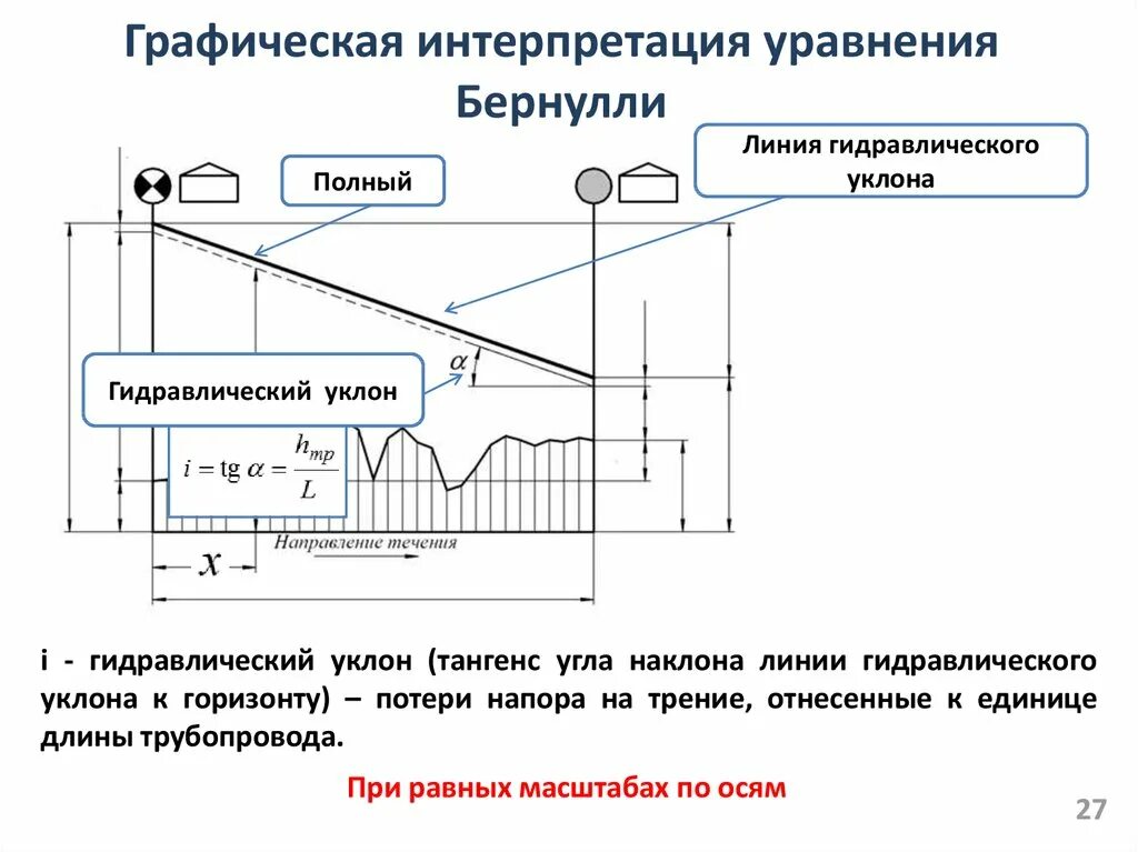 Энергетическая интерпретация уравнения бернулли. Уравнение Бернулли график уравнения Бернулли. Геометрическое истолкование уравнения Бернулли. Графическая интерпретация уравнения Бернулли. Геометрическая интерпретация уравнения Бернулли.