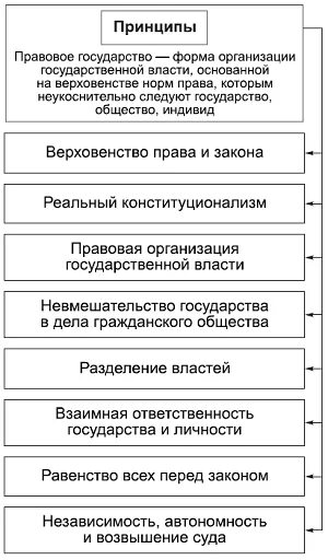 Назвать основные принципы государства. Принципы правового государства схема. Основные принципы правового государства схема. Признаки и принципы правового государства схема. Основные признаки правового государства схема.