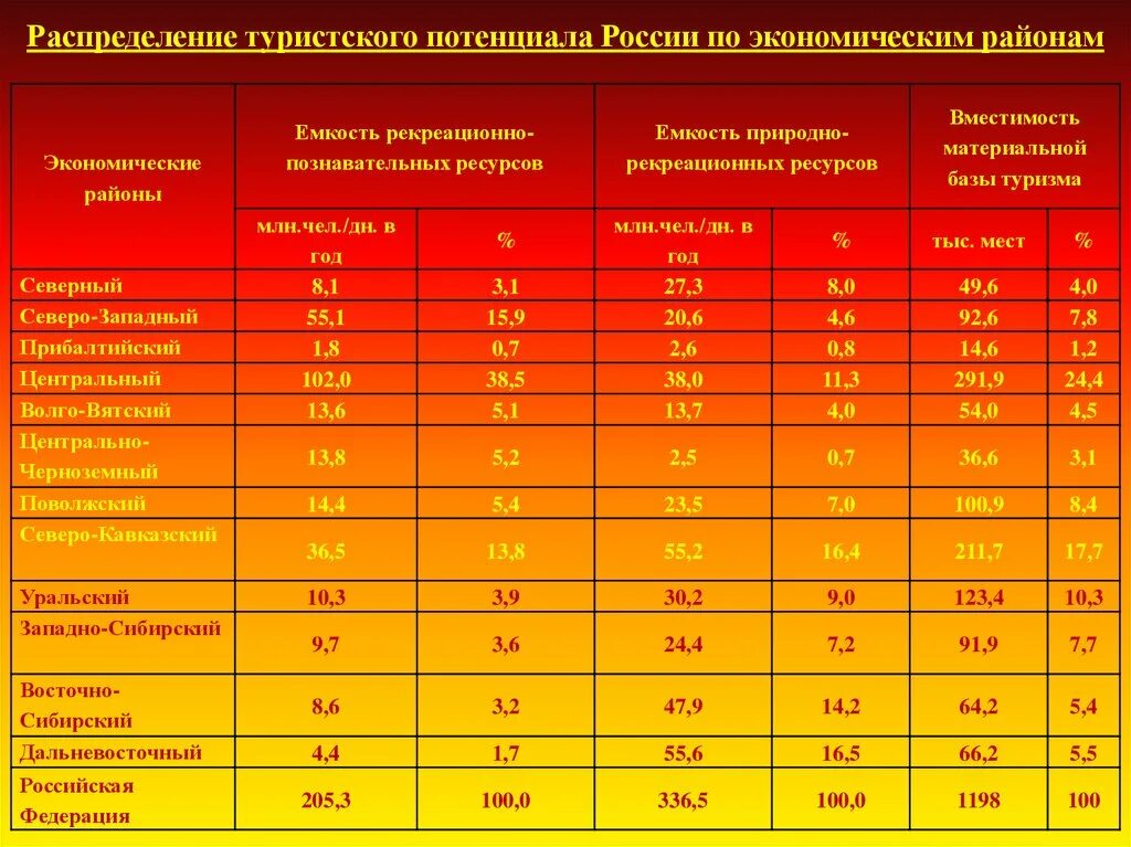 Рекреационные ресурсы россии количество. Экономический потенциал территории. Туристский потенциал России. Экономический потенциал России. Оценка экономического потенциала.