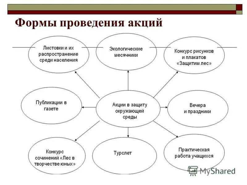 Форма проведения. Форма проведения акции. Проведение акции виды. Формы проведения социальных акций. Формы акций мероприятий.