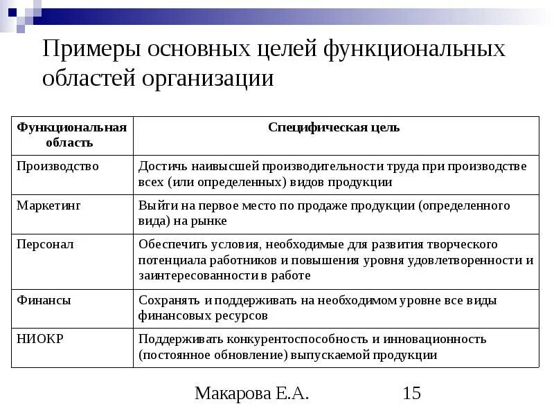 Приведите примеры целей деятельности организации. Политические цели организации примеры. Технологические цели организации примеры. Цель фирмы примеры. Организации в целом ее подразделений