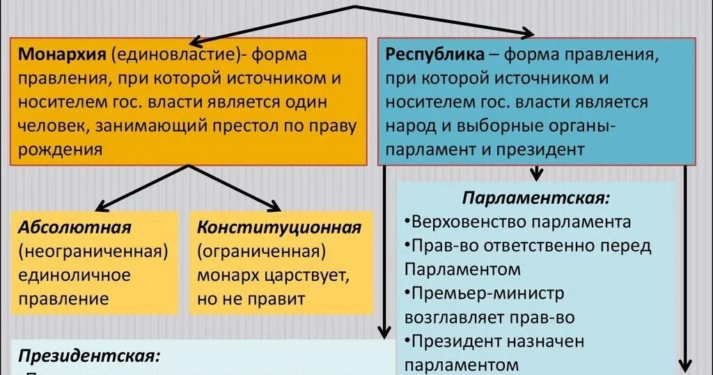 Отличие монархии от Республики. Монархия и Республика отличия. Монархия и Республика таблица. Чем монархия отличается от Республики. Что называют республикой