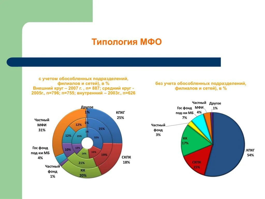 Типологизация МФО. Отделения и подразделения в международных финансовых организациях …. 2007 В круге.