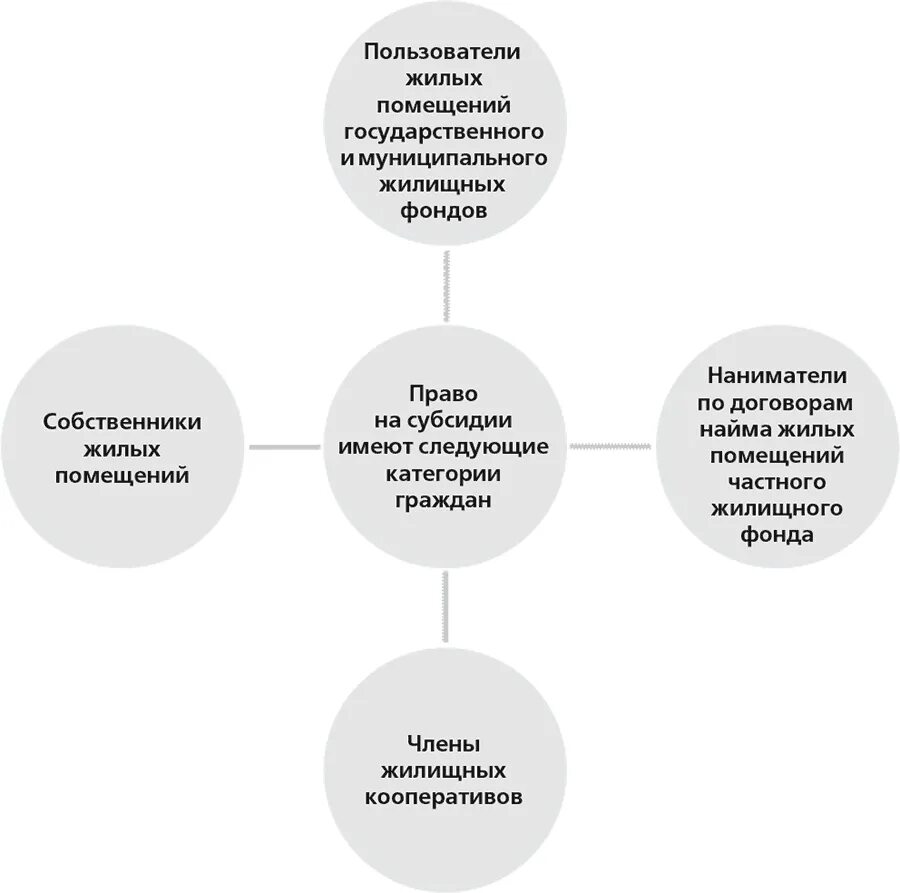 Фонда собственники и наниматели жилых. Члены семьи собственника жилого помещения схема. права членов семьи собственника жилого помещения. пользователи жилых помещений. . права членов семьи собственников жилого помещения субъекты.
