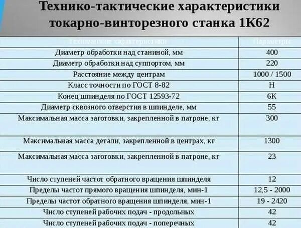 Характеристики станка 1к62 технические токарного станка. 1к62 токарный станок характеристики. Станок к 62 технические характеристики. Станок 1к62 характеристики. 1а 52 1а