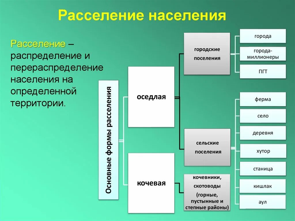 Расселение организации. Расселение населения. Основные формы расселения населения. Расселение населения это в географии. Расселение населения схема.