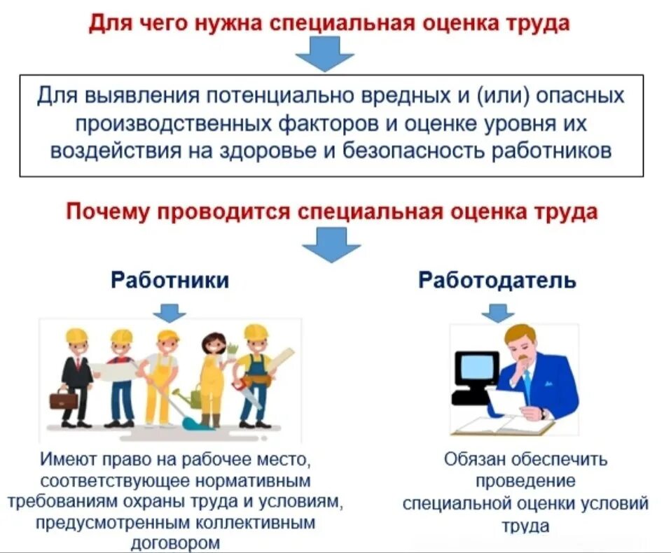 Оценка условий труда на рабочем месте. Обучающие организации по охране труда. Картинки СОУТ специальная оценка условий труда. Порядок проведения специальной оценки условий труда.