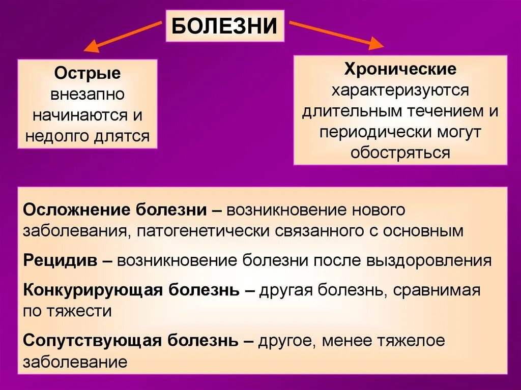 Нарушения хронического и острого