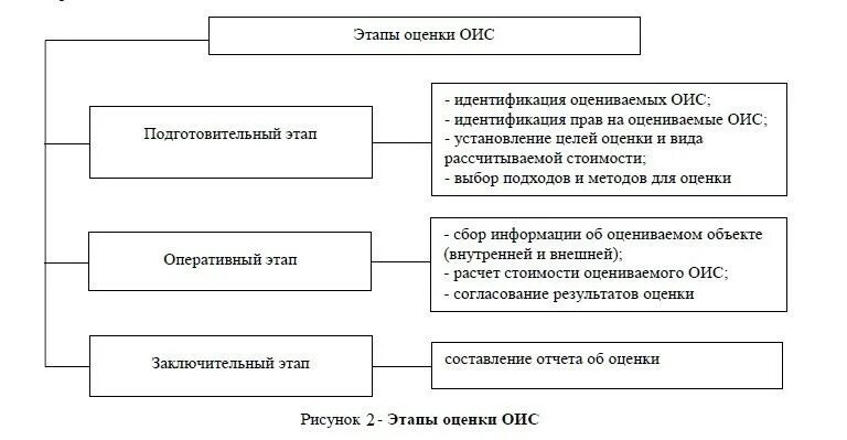 К целям оценки интеллектуальной собственности относят. Этапы оценки стоимости объектов интеллектуальной собственности. Подходы и методы оценки интеллектуальной собственности. Подходы для оценки объектов интеллектуальной собственности.