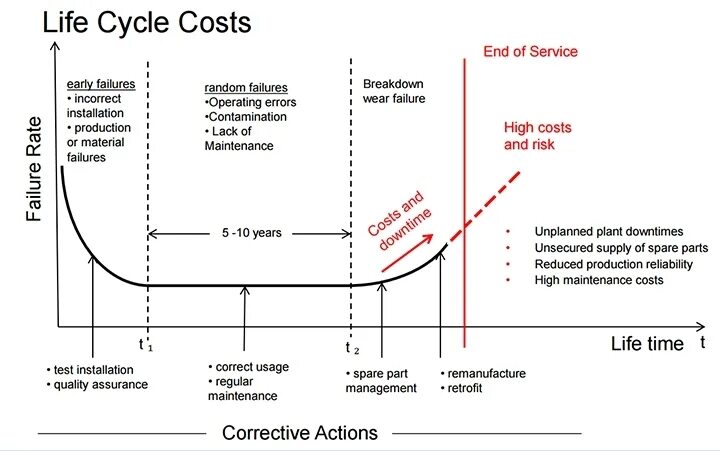 Life Cycle cost. Life Cycle costing. (Life-Cycle costing – LCC) схема на русском. Total Life Cycle cost. Fail to operate