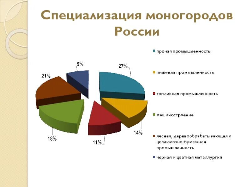 Укажите специализацию по отраслям россия