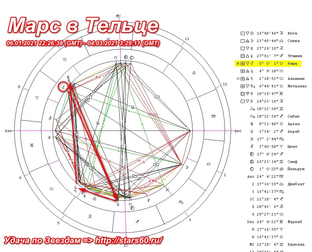 Марс в 6 доме у женщины. Марс в гороскопе. Марс в тельце. Марс в тельце у женщины в натальной карте. Марс в тельце в натальной карте.