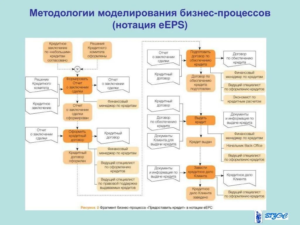 Бизнес процесс в нотации EPC. Моделирование бизнес-процессов в нотации EPC. Описание бизнес процессов EPC. Бизнес процесс кредитования физических лиц схема.