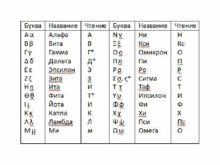 Греческий алфавит с произношением. Греческий алфавит с переводом на русский алфавит. Греческий алфавит Альфа бета. Буквы греческого алфавита с транскрипцией. Альфа сигма дельта