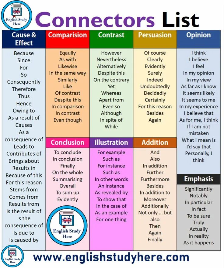 Here are more examples. Connectors в английском языке. Connectors in English Grammar. Коннекторы в английском языке. Sequencers and Connectors в английском языке.