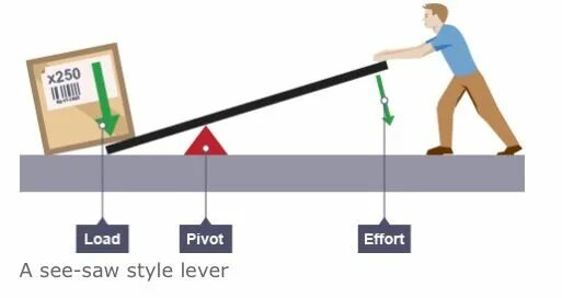 Простые механизмы рычаг. Рычаг gif. Простые механизмы гиф. Теория рычага. Lots of effort