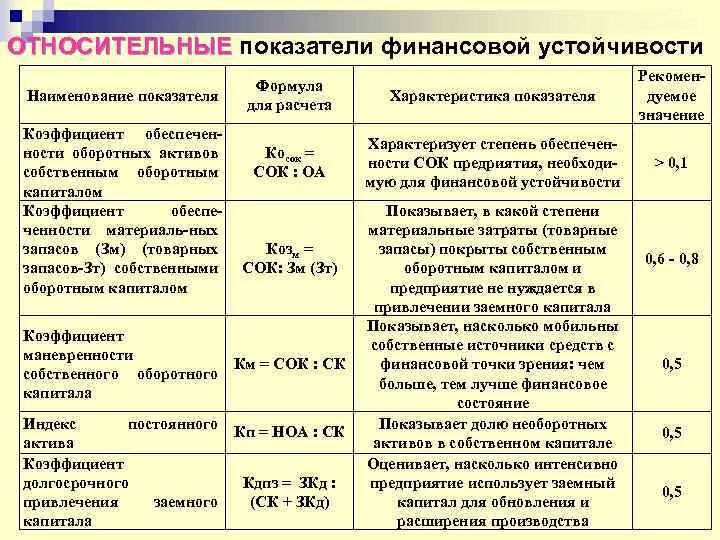 Финансовый анализ формулы. Показатели фин устойчивости формулы. Показатели оценки фин устойчивости предприятия. Показатели финансовой устойчивости таблица формулы. Анализ финансовой устойчивости формулы по балансу.