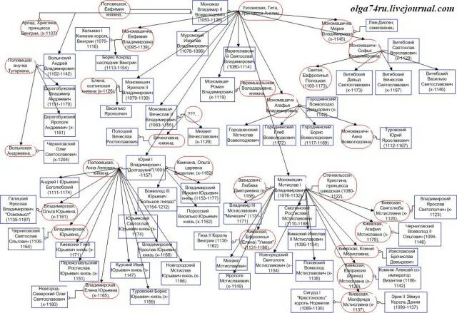 Князья потомки мономаха. Родословная Владимира Мономаха. Родословная Владимира Мономаха дерево. Родословное дерево потомков Мономаха. Родословная Владимира Мономаха схема.