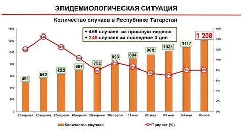 Сколько заболевших в татарстане коронавирусом на сегодня
