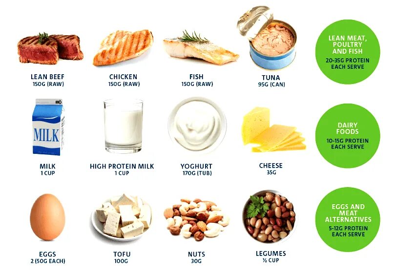 Меню баланс картинки. Contain fat. Конопляная диета. Good food протеин. Contain fat.