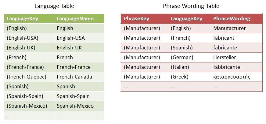Spanish language differences. Таблица language associated language. Table Spanish Words. Filler Words in different languages.