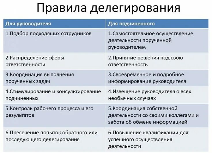 Склонность делегировать ответственность за ребенка другим людям. Какие задачи руководитель может делегировать. Преимущества делегирования для руководителя и подчиненных. Какие задачи можно делегировать сотрудникам. Делегирование задач руководителя подчиненным.