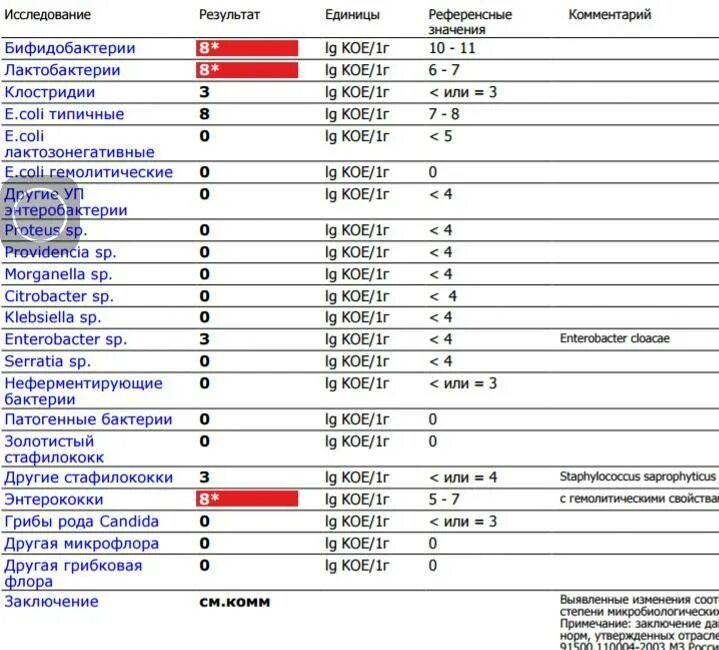 У ребенка стафилококк золотистый 10. Золотистый стафилококк в Кале норма. Норма стафилококка в Кале у ребенка до года. Staphylococcus aureus норма у детей в Кале. Норма золотистого стафилококка в Кале у ребенка.