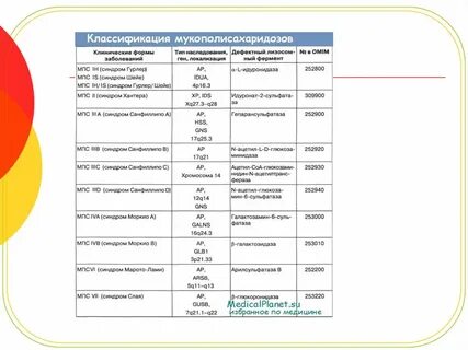 Мукополисахаридоз 1 типа ответы теста