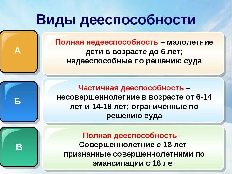 Назовите термин установленная законом способность. Полная и неполная дееспособность. виды дееспособности. виды дееспособности граждан. виды дееспособности в гражданском праве.