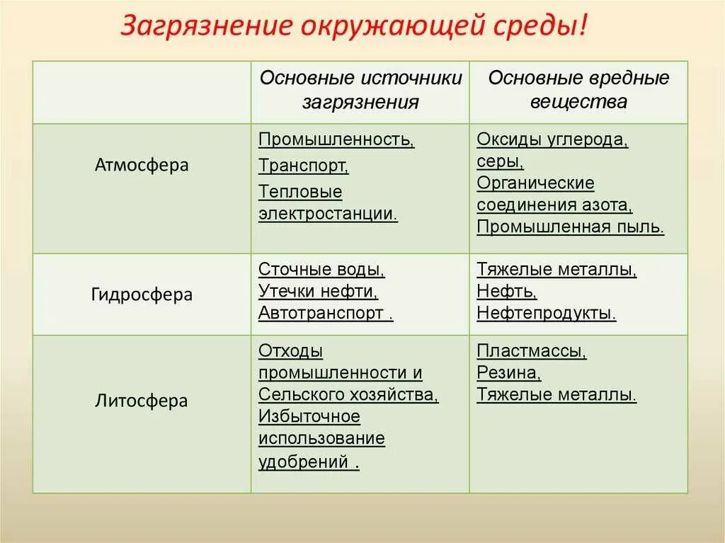 Последствия загрязнения литосферы атмосферы гидросферы таблица. Основные источники загрязнения атмосферы почвы и воды. Основные источники загрязнения окружающей среды. Основные источники загрязнения атмосферы почвы и воды таблица.