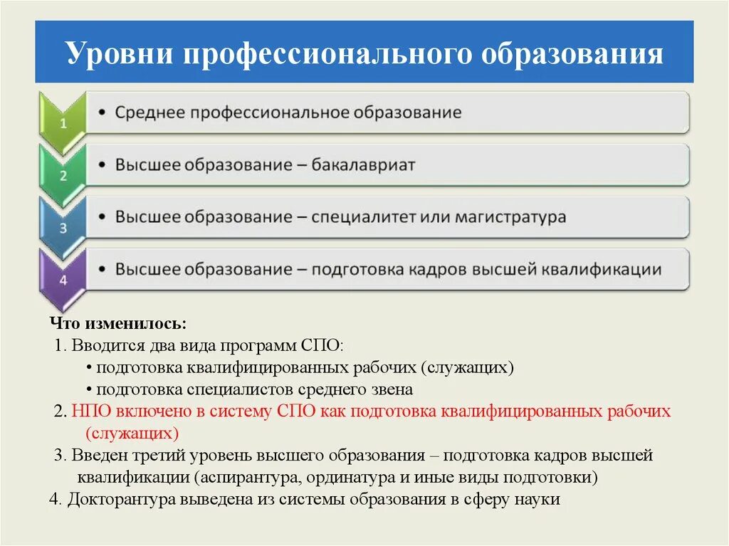 Образование соответствующего уровня