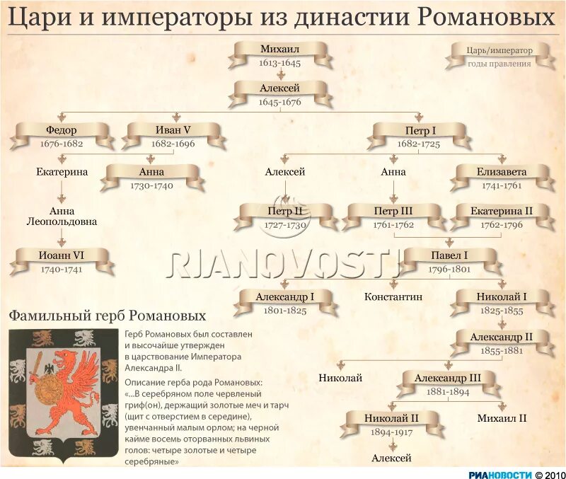 Кто был последним из романовых. Древо романовых от петра до николая 2. генеалогическое древо романовых от петра до екатерины 2. генеалогическое древо романовых от петра до николая 2. романовы династия таблица.