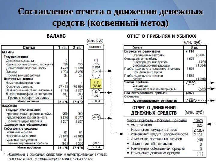 Бухгалтерские увязки. Отчет о финансовых результатах. Отчет о движении денежных средств.. Отчет о движении денежных средств косвенным методом пример. Формирование отчета о движении денежных средств косвенным методом. Прямой метод составление отчета движения денежных средств пример.