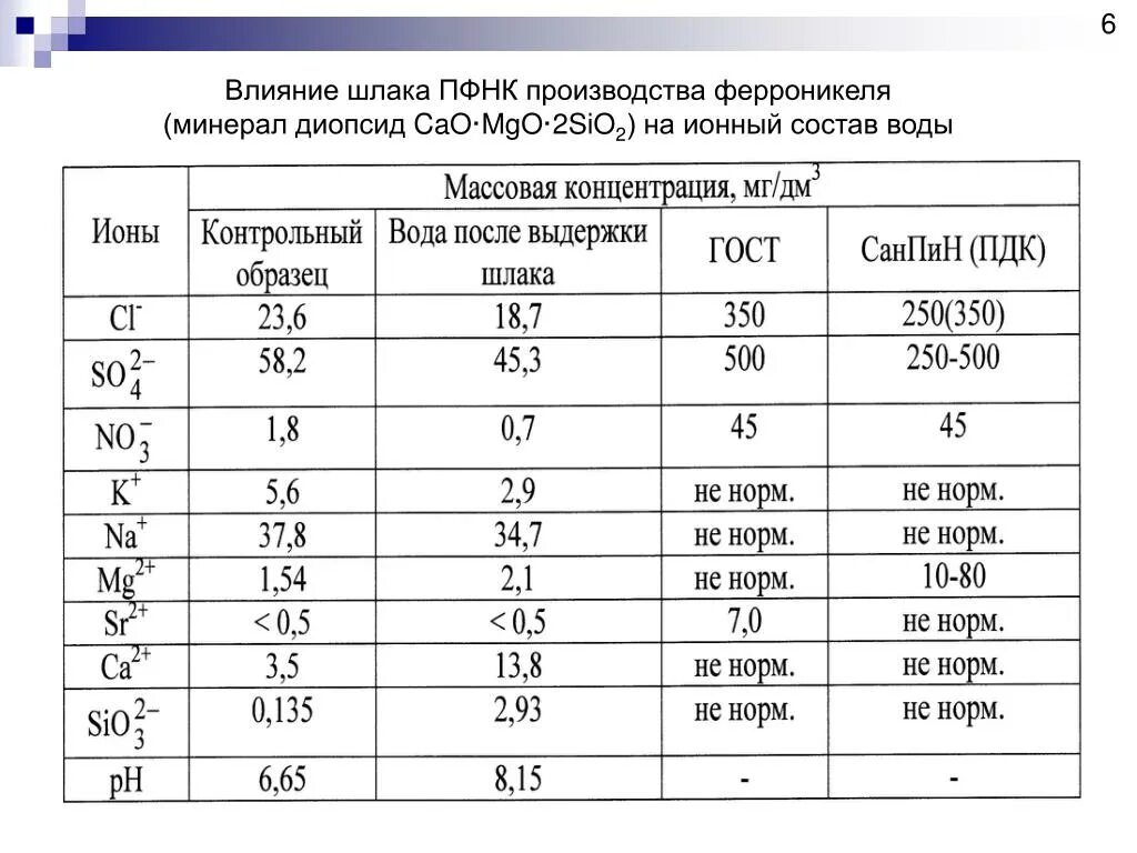 Ионный состав воды. Доменный шлак плотность. Металлургический шлак состав. Плотность алюминиевого шлака. Ферроникель состав.