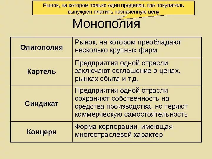 Типы картелей. Формы монополий Картель Синдикат Трест концерн. Картелл синдикаь Трест концерт. Формы монополии в экономике. Тресты Синдикаты картели концерны.