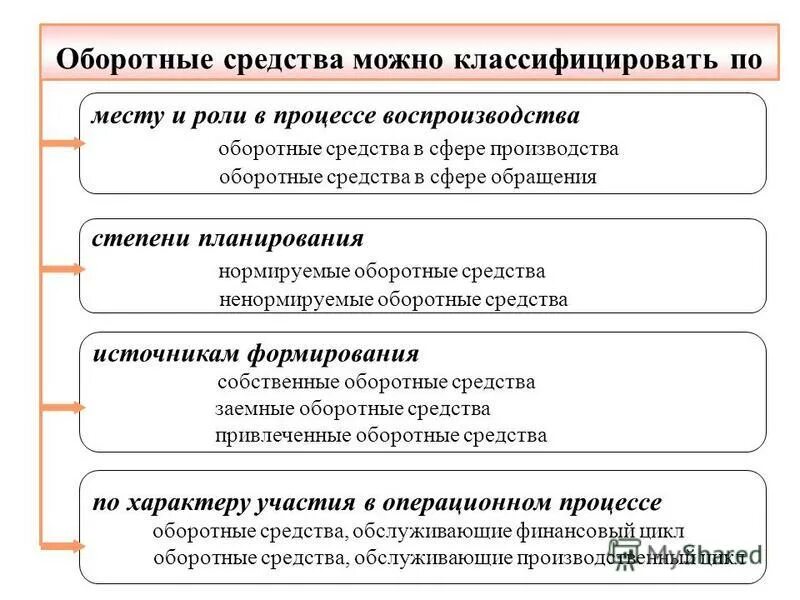 сфера обращения оборотных средств. оборотные средства в сфере обращения. ускорение оборачиваемости оборотных средств. оборотные производственные фонды классификация. оборотные средства в сфере производства и обращения.