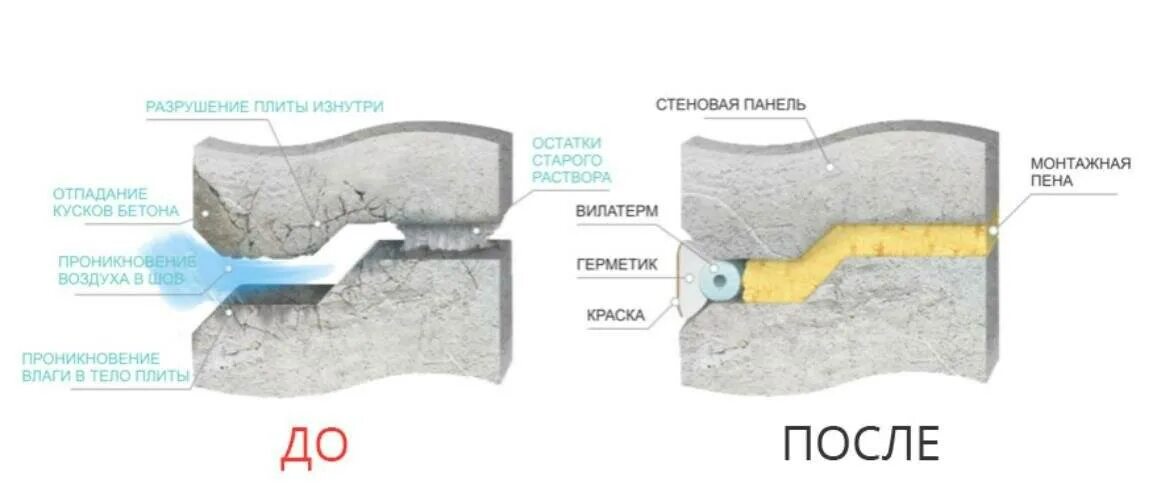 Межпанельные швы в панельном. Шприцевание межпанельных швов. Схема заделки швов плит панельных. Технология укладки межпанельных швов. Заделка швов в панельном доме.