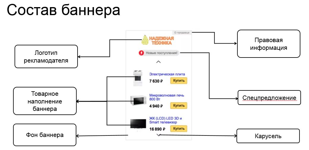 Учет баннера. Интернет баннеры примеры. Схема баннеров на сайте. Структура баннера. Баннер состав.