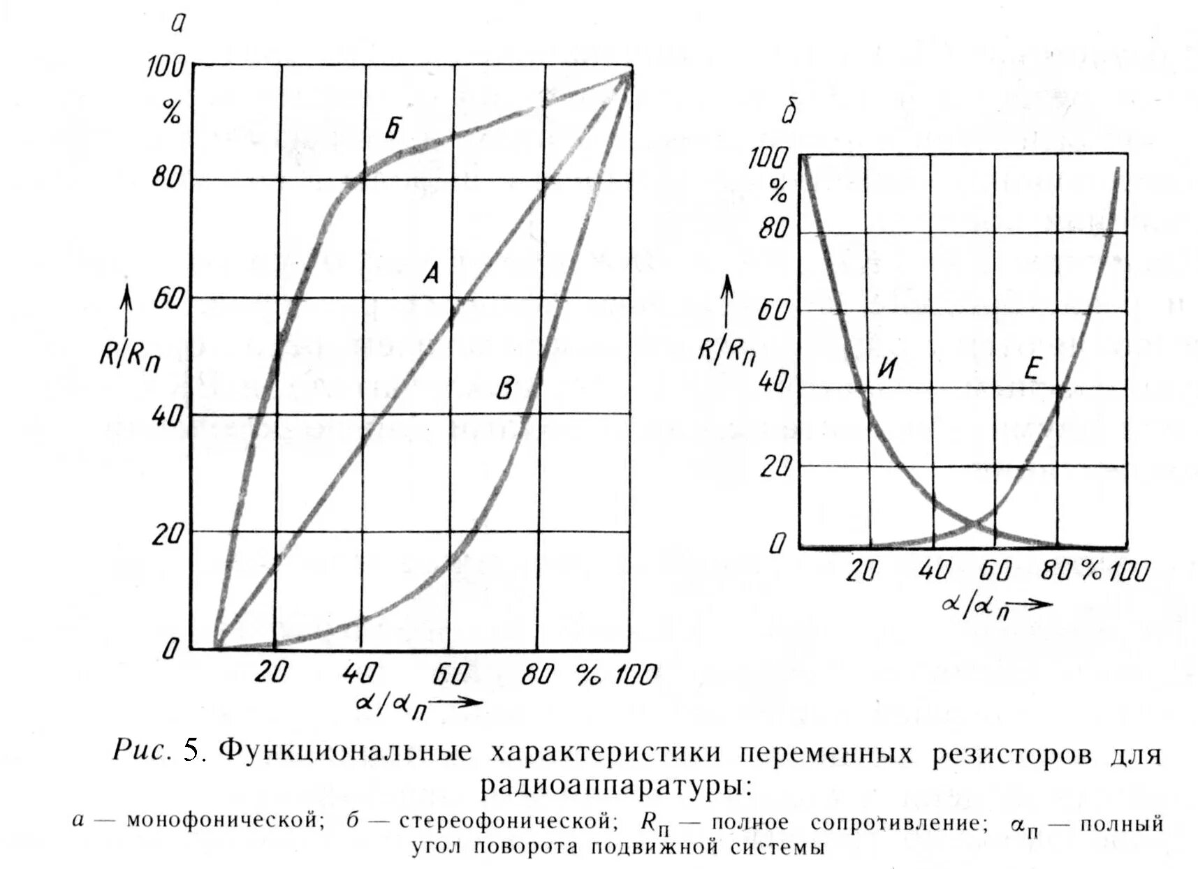 Диаграмма переменный резистор. Переменный резистор с логарифмической характеристикой. Характеристика переменного резистора. Характеристики переменных резисторов от угла поворота. Линейность с характеристики переменного резистора.