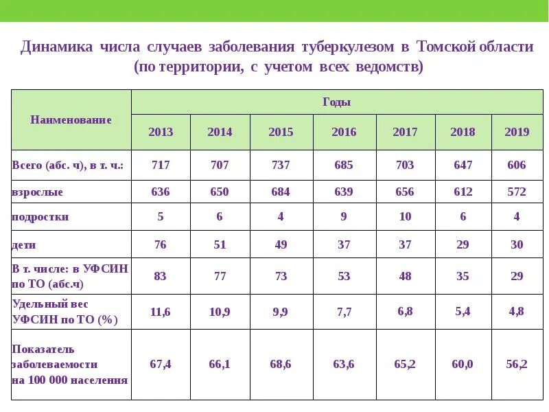 Туберкулез количество больных