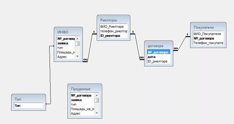 Логическая модель реляционной базы данных. Логическая модель БД Риэлторская фирма. Схема реляционной базы данных. Риэлторского агентства база данных аксесс. База данных аренды