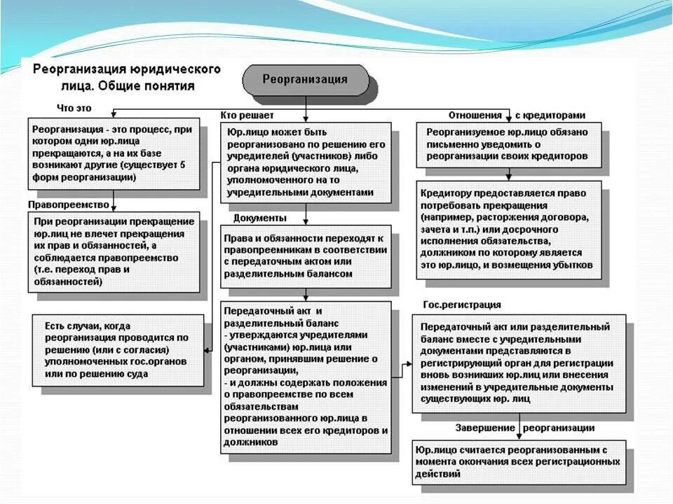 Порядок реорганизации юр лица схема. Порядок реорганизации юридического лица схема. Формы реорганизации юридического лица схема. Реорганизация юр лица схема. Должник о правопреемстве